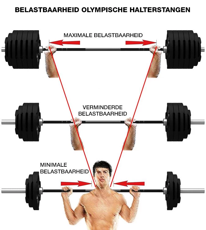 Schema belastbaarheid Olympische halterstangen